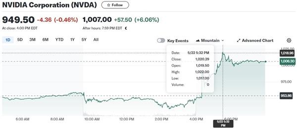 英伟达股价突破千元大关