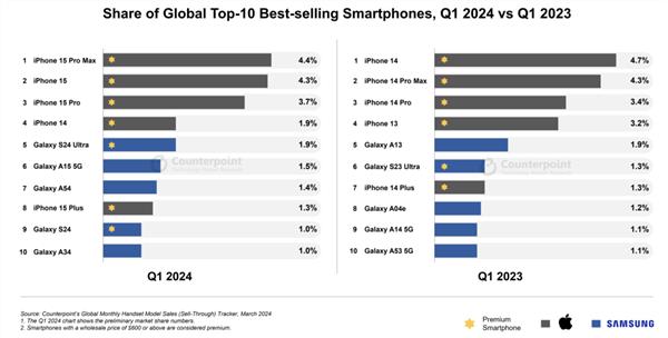 降价起作用了！iPhone15ProMax一季度卖爆：成全球销量最高手机