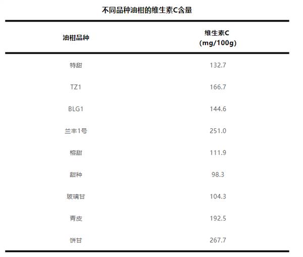 这种水果维生素C含量是橙子8倍！被誉为“窜稀神器”