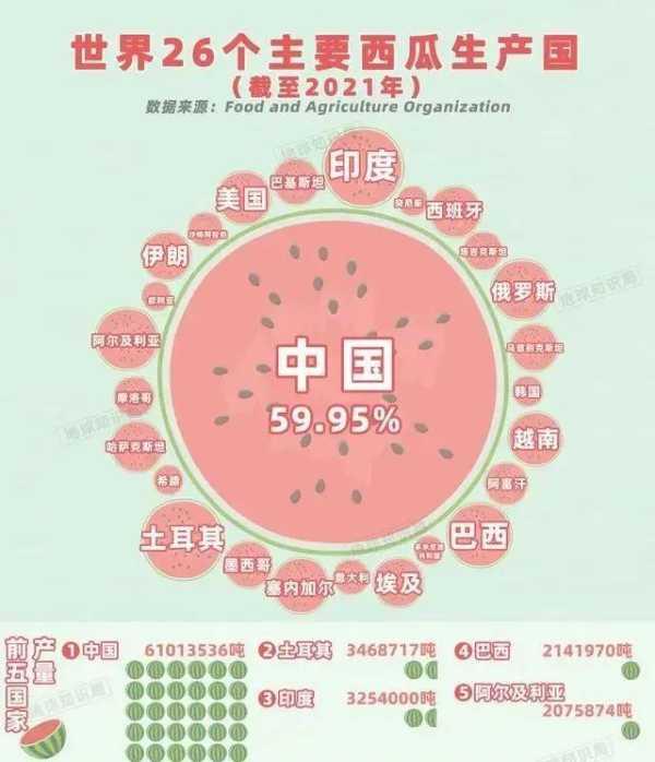 中国人吃掉全世界70%的西瓜，引发网友热议