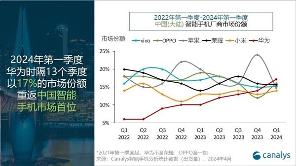 销量暴增70%！华为手机时隔13个季度重回中国第一：苹果大跌25%滑落至第五