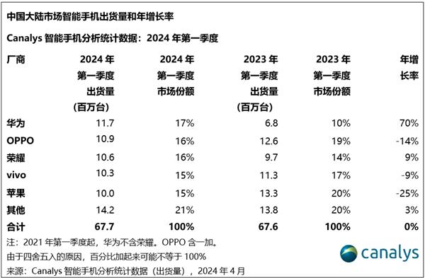 销量暴增70%！华为手机时隔13个季度重回中国第一：苹果大跌25%滑落至第五