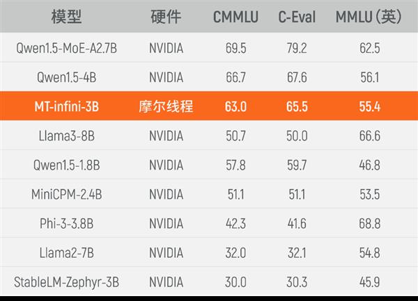 可替代NVIDIA！摩尔线程GPU千卡集群完成30亿参数大模型实训