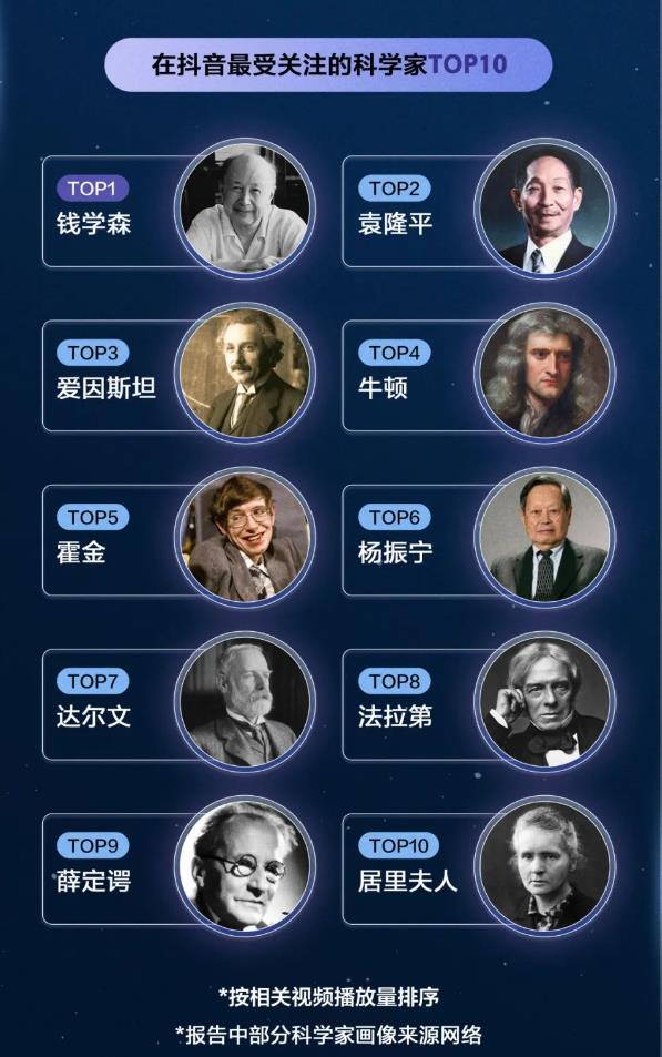 抖音上最受关注的科学家TOP10出炉：爱因斯坦排第3 前两名都是中国人