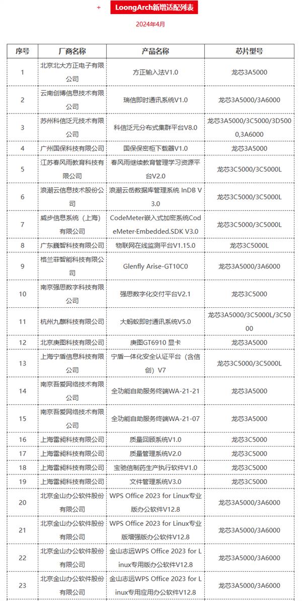 龙芯自主龙架构2024年已适配318款产品：金山WPS在列