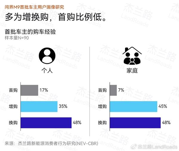 大定超8万谁在买 问界M9首批车主画像公布：平均家庭税后年收入92万