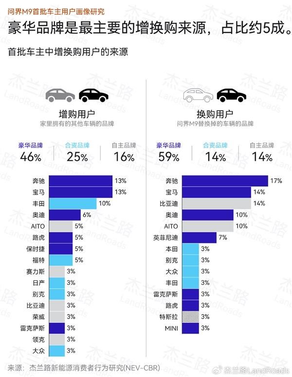 大定超8万谁在买 问界M9首批车主画像公布：平均家庭税后年收入92万