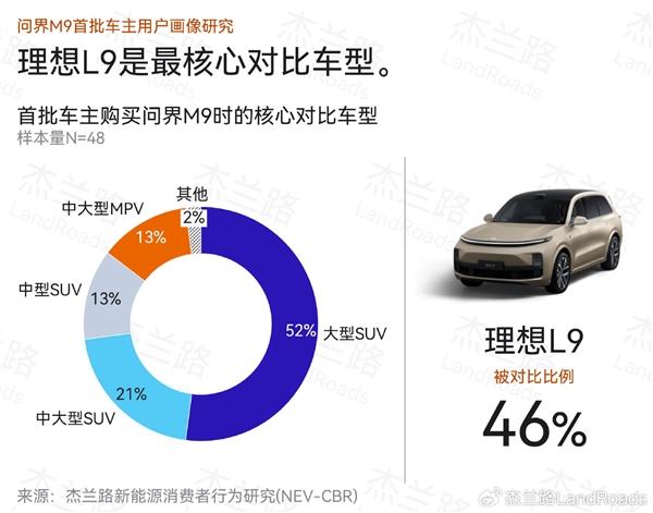 大定超8万谁在买 问界M9首批车主画像公布：平均家庭税后年收入92万