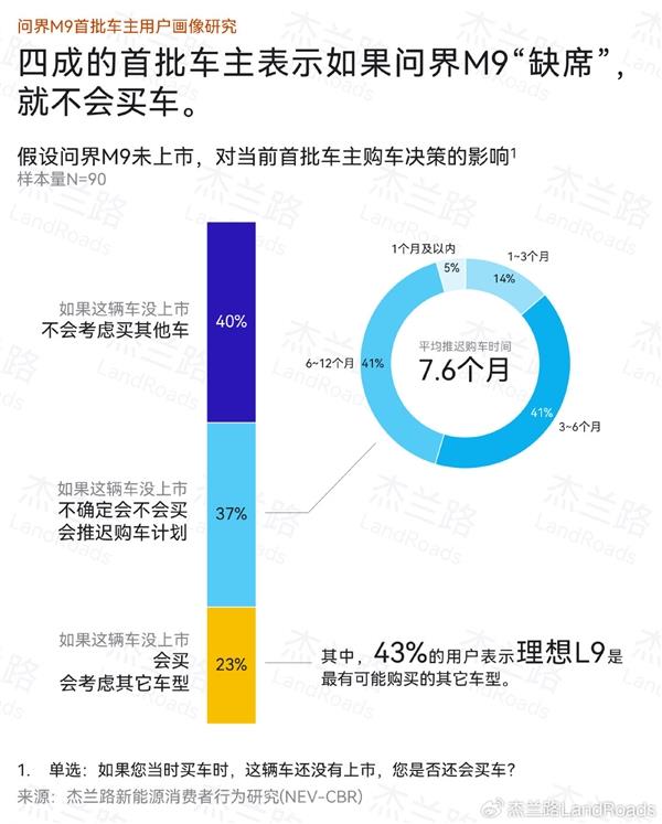 大定超8万谁在买 问界M9首批车主画像公布：平均家庭税后年收入92万