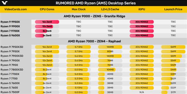 AMDZen5锐龙9000被曝7月底开卖！不搞大小核