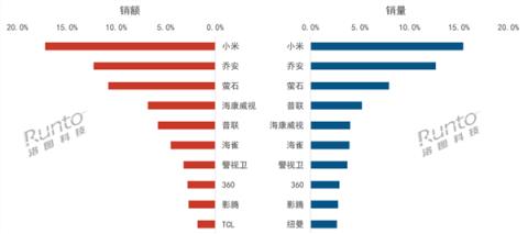 4月摄像头线上销量TOP10出炉：小米夺销量、销额双第一