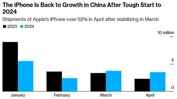 iPhone降价 中国销量激增52%背后：多数国人愿花费4千+买手机