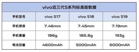 续航灭霸！vivoS19根治续航焦虑