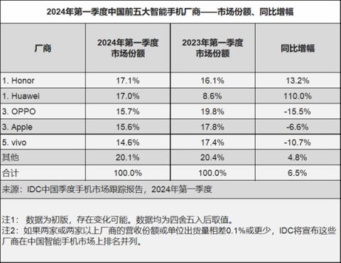 iPhone价格持续下降销量反弹真相：都是被中国手机逼的遭华为荣耀OV前后夹击