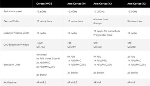 刷新手机最强性能！Arm发布Cortex(X925CPU、ImmortalisG925GPU架构)