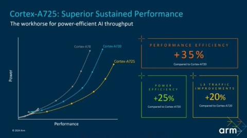 刷新手机最强性能！Arm发布Cortex(X925CPU、ImmortalisG925GPU架构)
