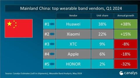 中国大陆可穿戴腕带设备Q1销量排名！华为38%份额排名第一小天才超苹果