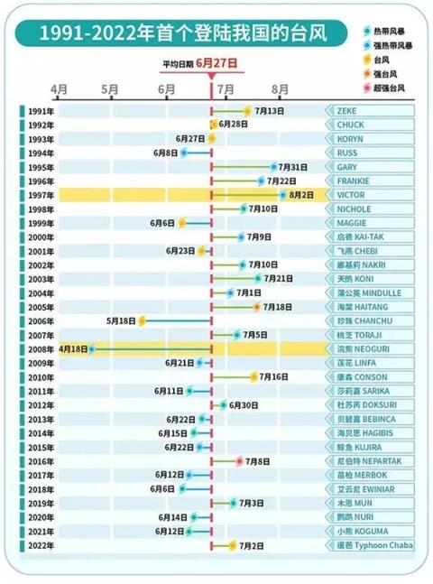 今年第2号台风“马力斯”已生成！预计今晚登陆广东：多地发布预警