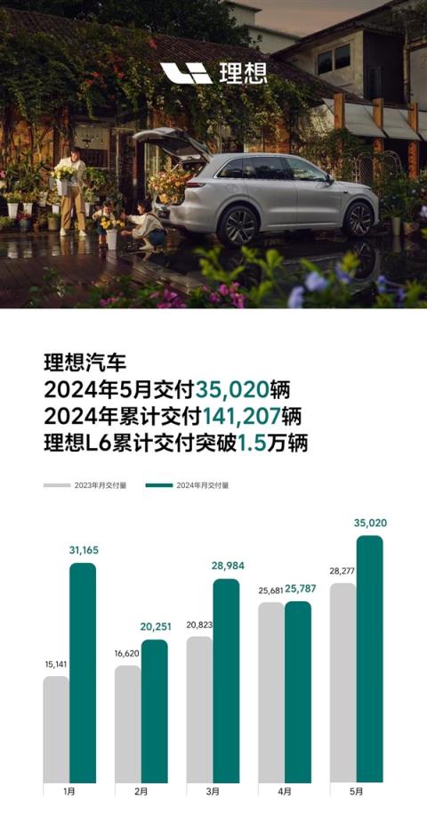 超越鸿蒙智行理想5月销量公布：交付3.5万辆坐稳新势力第一