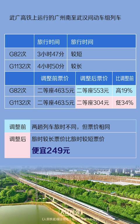中国铁路部分高铁实行市场化票价：票价最高涨19%最低降34%