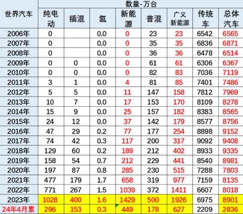 乘联会崔东树：1(4月中国新能源车占全球总额超60%)