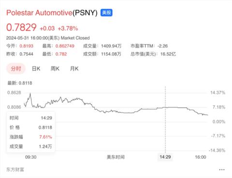 面临退市风险！极星汽车股价已缩水95%创历史新低