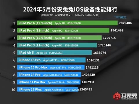 5月iOS设备性能榜出炉：M4未能入榜M2版iPadPro继续乱杀