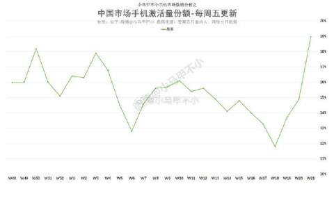 降至历史最低价！iPhone销量连续三周暴涨苹果已重回中国第一