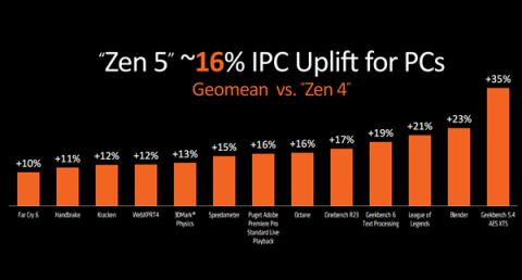 AMDZen5锐龙9000系列正式发布：同频性能飙升16％！功耗骤降38％