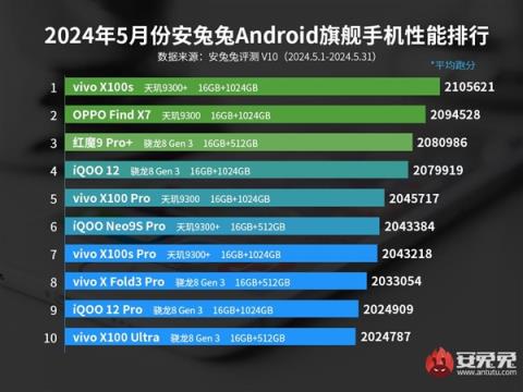 安兔兔5月旗舰机性能排行榜出炉：vivoX100s携手天玑9300+荣登第一