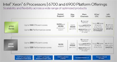 Intel正式发布至强6：288个E核、128个P核交相辉映