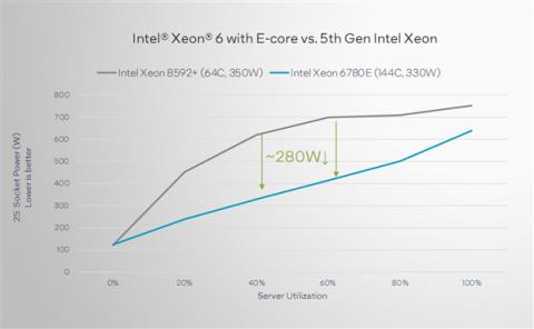 Intel正式发布至强6：288个E核、128个P核交相辉映