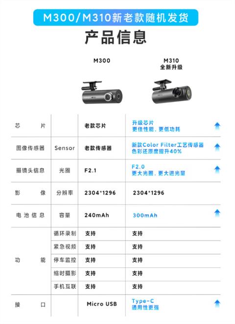 169元70迈行车记录仪M310上市：24小时监控油车也有“哨兵模式”