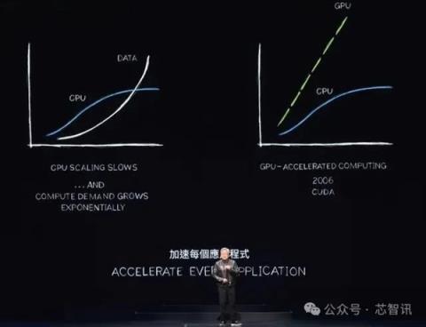 黄仁勋：NVIDIA8年算力增长1000倍能耗降低350倍！