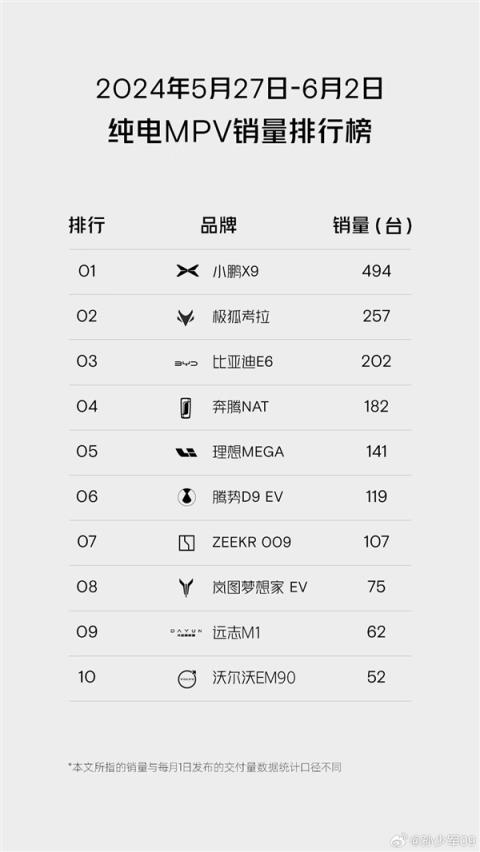 小鹏X9拿下中国纯电MPV单周销冠：销量超理想MEGA3倍