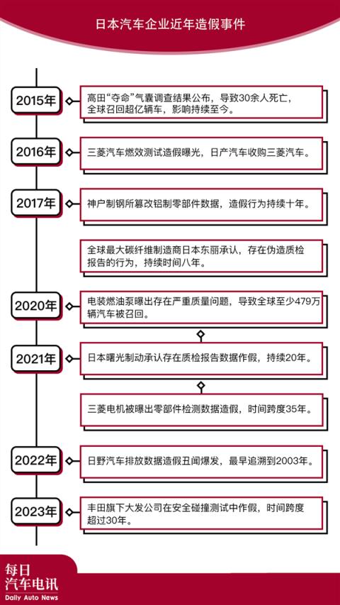 丰田、本田、马自达要被日本政府查了因为他们都造假了