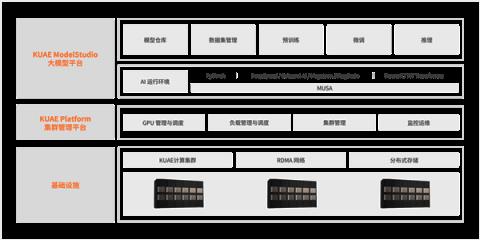 国产AI的希望！摩尔线程夸娥千卡集群化解AI算力国产化难题