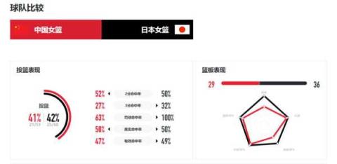 2024中国女篮56-74再负日本队，具体情况是什么？