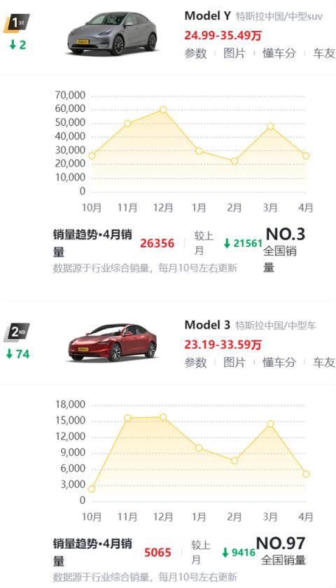 特斯拉中国销售刷单盛行有人每月自掏5000元刷单