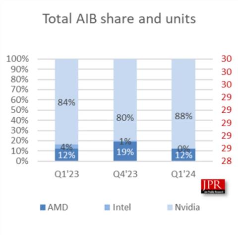 NVIDIA桌面GPU市占率飙升至88%！Intel被忽略不计