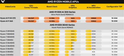 AMD旗舰锐龙AI9HX370性能偷跑！单核+13％、多核+25％