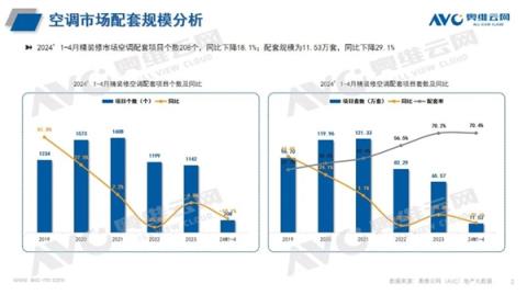 美的、格力仍需努力中国精装修空调TOP3被日本品牌霸占