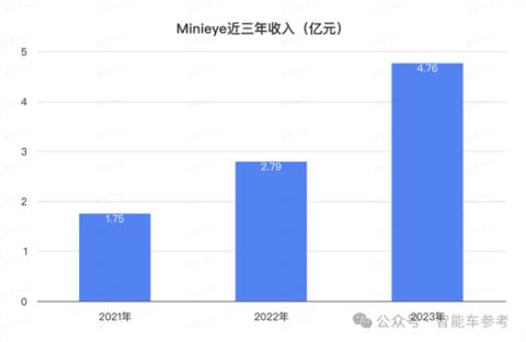 华科系智驾公司赴港IPO10年吸金15亿收入国内前三