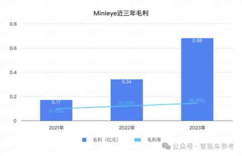 华科系智驾公司赴港IPO10年吸金15亿收入国内前三