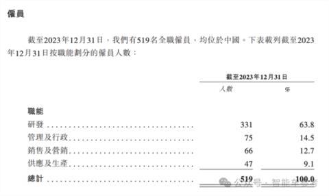 华科系智驾公司赴港IPO10年吸金15亿收入国内前三