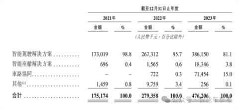 华科系智驾公司赴港IPO10年吸金15亿收入国内前三