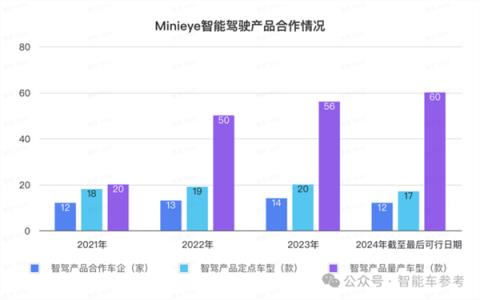 华科系智驾公司赴港IPO10年吸金15亿收入国内前三