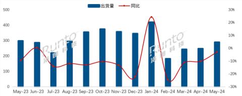 海信夺中国电视市场5月出货量冠军：国外电视不香了继续下降17.2%
