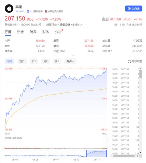 苹果股价大涨7%创历史新高！市值直逼世界第一