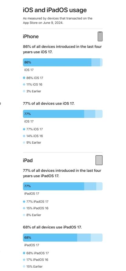 iOS18发布！苹果晒iOS17升级率：77%的iPhone已升级不如去年